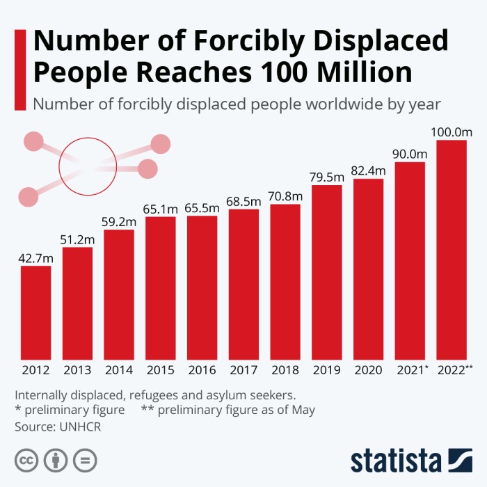 Displaced forcibly statista reaches