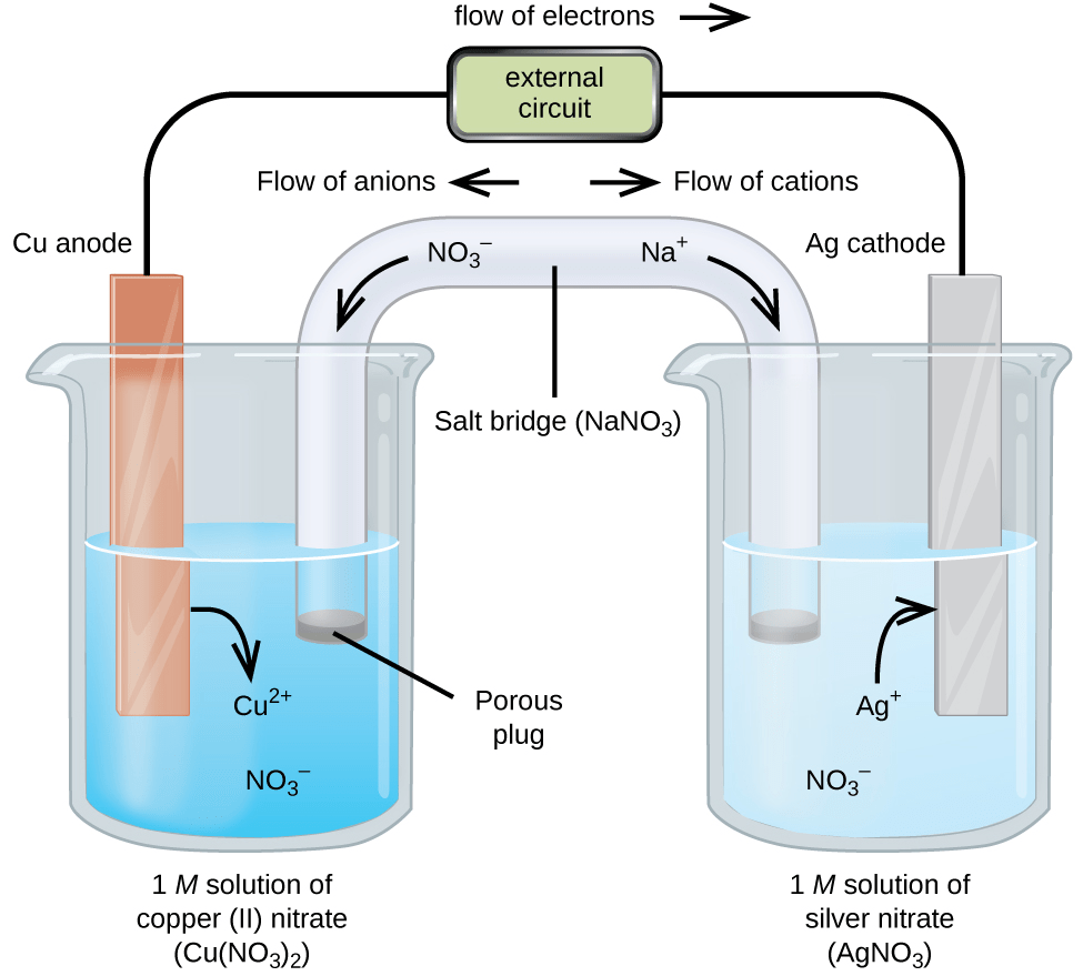 Describe the electrodes in this iron-copper galvanic cell